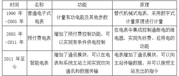 　　【中國儀表網(wǎng) 儀表市場】電力行業(yè)是關(guān)系國計民生的基礎(chǔ)能源產(chǎn)業(yè)。 隨著全球經(jīng)濟的穩(wěn)步發(fā)展及人民生活水平的逐步提高，各國對電力的需求急速增加，要求各國持續(xù)加大電力基礎(chǔ)設(shè)施投資力度，從而帶動電網(wǎng)建設(shè)