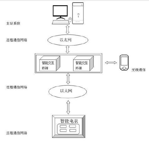 　　【中國儀表網(wǎng) 儀表專利】創(chuàng)意無極限，儀表大發(fā)明。今天為大家介紹一項國家發(fā)明授權(quán)專利——一種基于智能電表數(shù)據(jù)采集的智能交互系統(tǒng)