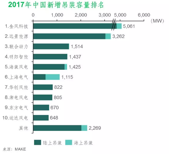                         金风科技以超过5GW的新增吊装容量卫冕第一；远景能源当年发力位列第二名，实现了超过3GW的新增装机容量，吊装项目遍布20个省份，其中在11个省份的新增吊装容量均超过了100MW，也是在去年整体市场表现不佳的情况下，为数不多的、新增装机出现增长的整机商。联合动力由于受到集团内部合并重组的影响，表现不佳，排名第三