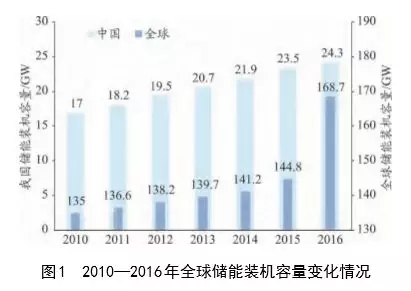 
	中國儲能網(wǎng)訊：儲能技術是新能源產(chǎn)業(yè)發(fā)展的關鍵技術，本文利用德溫特創(chuàng)新索引數(shù)據(jù)庫（DII）、ThomsonDataAnalyer工具分析了儲能關鍵技術領域全球專利申請的時序分布、領域技術主題、重點國家/地區(qū)及其重點申請人等，以期了解全球儲能競爭態(tài)勢，為我國儲能技術領域中的研發(fā)和產(chǎn)業(yè)化提供支撐。


	一直以來，儲能技術的研究和發(fā)展備受各國能源、交通、電力、電訊等部門的高度關注，尤其對發(fā)展新能源產(chǎn)業(yè)具有重大意義