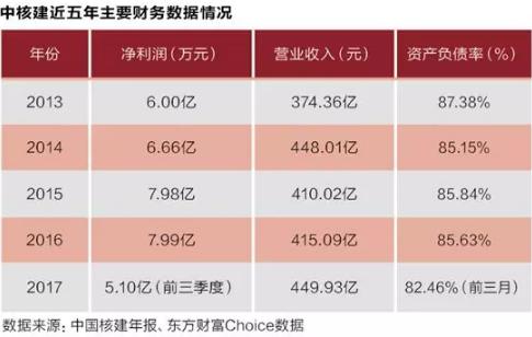 
			              导语：时隔19年，“中核总”重返央企矩阵。然而，新型巨无霸核企能否在短时间体现协同效应，仍是个未知数