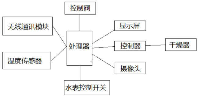 　　【中國儀表網(wǎng) 儀表專利】創(chuàng)意無極限，儀表大發(fā)明。今天為大家介紹一項(xiàng)國家發(fā)明授權(quán)專利——一種多功能防盜水表