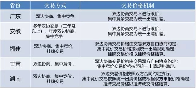 
	中国储能网讯：01概述



	电力市场的交易与结算机制是电力市场运营的核心内容，直接影响市场化运营结果。科学、合理的交易结算机制是电力市场平稳发展和体现市场主体利益公平性的根本保障