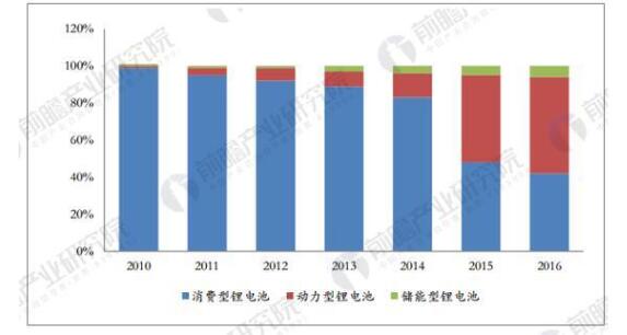 
			              隨著新能源汽車的大力推廣、數(shù)碼電子產(chǎn)品的加速普及，鋰離子電池市場也隨之快速發(fā)展。其中，中國成為全球鋰離子電池快速發(fā)展的市場之一