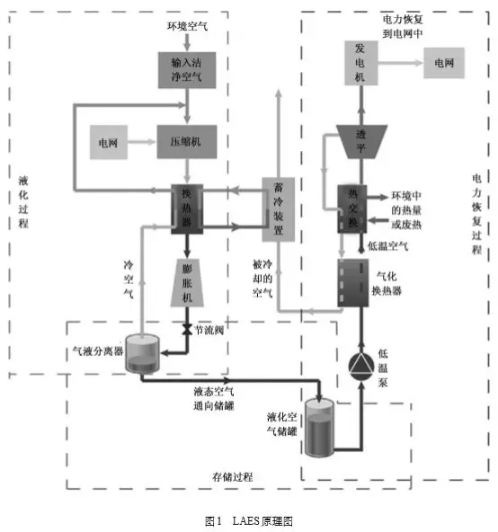 
	中國(guó)儲(chǔ)能網(wǎng)訊：可再生能源的應(yīng)用是當(dāng)今世界發(fā)展的必然趨勢(shì)，利用液化空氣儲(chǔ)能技術(shù)可對(duì)可再生能源進(jìn)行儲(chǔ)存。液化空氣儲(chǔ)能技術(shù)不僅能應(yīng)用于可再生能源的存儲(chǔ)，還可以用于解決電網(wǎng)的峰谷差問(wèn)題