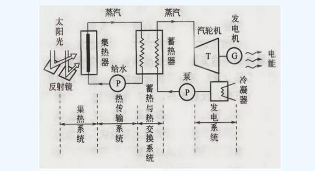 
												
												
	　　什么是太陽能光熱發(fā)電

	　　太陽能光熱發(fā)電是指利用大規(guī)模陣列拋物或碟形鏡面收集太陽熱能，通過換熱裝置提供蒸汽，結(jié)合傳統(tǒng)汽輪發(fā)電機(jī)的工藝，從而達(dá)到發(fā)電的目的。

	　　采用太陽能光熱發(fā)電技術(shù)，避免了昂貴的硅晶光電轉(zhuǎn)換工藝，可以大大降低太陽能發(fā)電的成本