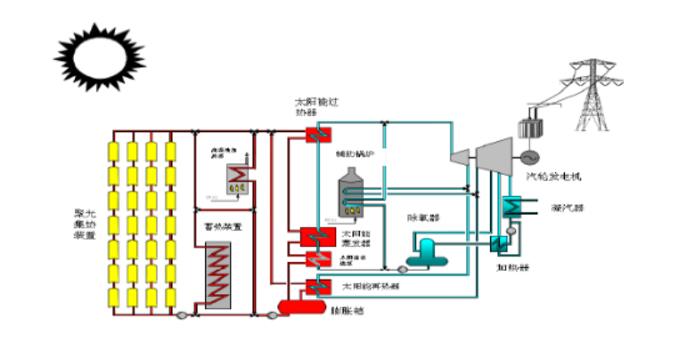 
												
												
	　　槽式太陽能熱發(fā)電概要

	　　槽式太陽能熱發(fā)電系統(tǒng)全稱為槽式拋物面反射鏡太陽能熱發(fā)電系統(tǒng)，是將多個槽型拋物面聚光集熱器經(jīng)過串并聯(lián)的排列，加熱工質(zhì)，產(chǎn)生高溫蒸汽，驅(qū)動汽輪機(jī)發(fā)電機(jī)組發(fā)電。

	　　槽式太陽能熱發(fā)電即利用槽式拋物面反射鏡進(jìn)行太陽能熱發(fā)電