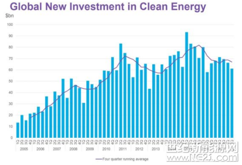 根據(jù)彭博新能源財(cái)經(jīng)BNEF的新數(shù)據(jù)顯示，2018年第一季度清潔能源投資同比下降10％至611億美元，新興市場(chǎng)如印度尼西亞、墨西哥、摩洛哥、越南表現(xiàn)搶眼。



BNEF本周發(fā)布的第一季度清潔能源投資趨勢(shì)報(bào)告稱，本季度的亮點(diǎn)是發(fā)展中國(guó)家的作用越來(lái)越大，龐大的中國(guó)市場(chǎng)再次主導(dǎo)全球清潔能源投資，投資額為260億美元，占全球總額的43％