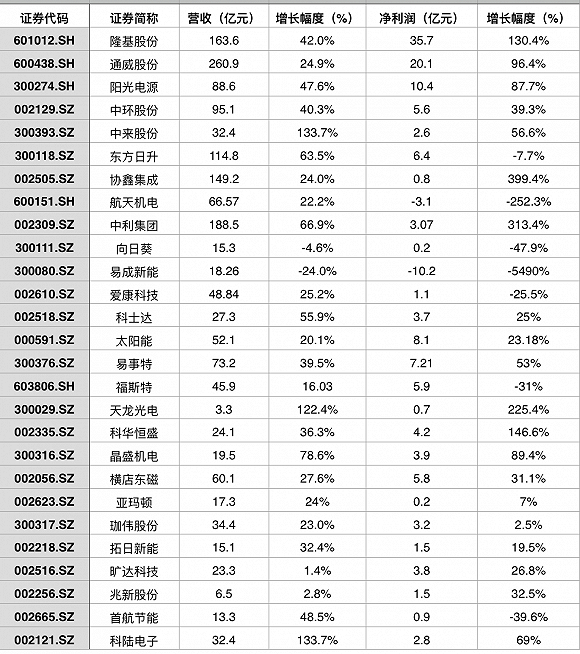 
	
                    
	【电缆网讯】近日，27家A股光伏公司纷纷发布年报或业绩快报，据统计，这27家光伏公司净利润总额为126.08亿元，如果去掉其中两家净利润为负的企业，总体净利润甚至高达139.38亿元。

	

	看起来形势大好，2017年的国内市场环境也着实不错，根据中国光伏行业协会数据，中国2017年新增装机量达到 53GW，同比增长53.6%，连续五年位居全球第一，累计装机量达到130GW，连续三年稳居全球首位