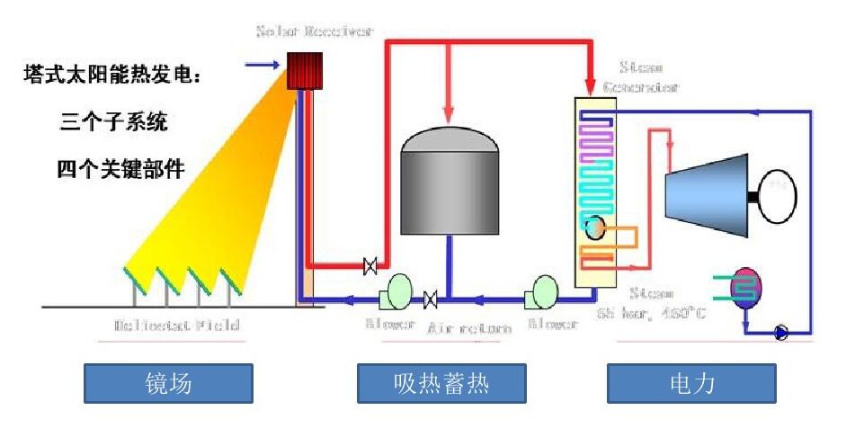 
												
												
	　　塔式光熱發(fā)電發(fā)展歷程

	　　塔式太陽能熱發(fā)電系統(tǒng)的設(shè)計(jì)思想是20世紀(jì)50年代由前蘇聯(lián)提出的。1950年，前蘇聯(lián)設(shè)計(jì)了世界上第一座塔式太陽能熱發(fā)電站的小型實(shí)驗(yàn)裝置，對太陽能熱發(fā)電技術(shù)進(jìn)行了廣泛的、基礎(chǔ)性的探索和研究