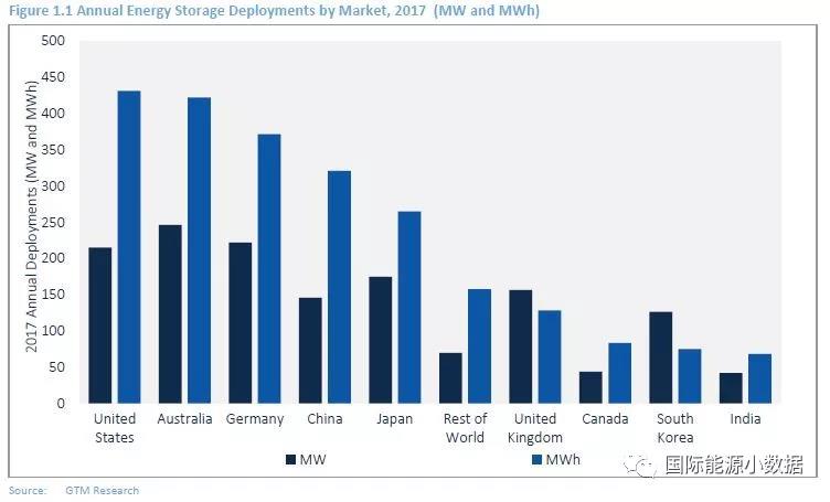 
	中國儲能網(wǎng)訊：根據(jù)GTMResearch日前發(fā)布全球儲能報告，2017年全球新增儲能容量1.4吉瓦、電量230萬千瓦時。從容量的角度來看，澳大利亞新增246兆瓦，居全球首位；從電量的角度看，美國新增43.1萬千瓦時，居全球首位