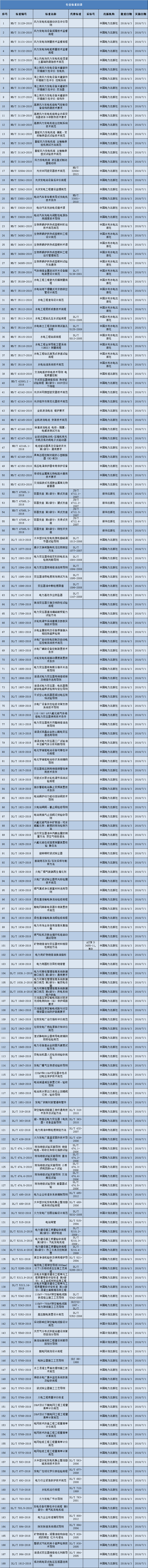 
			              4月12日，國家能源局依據(jù)《<能源領(lǐng)域行業(yè)標(biāo)準(zhǔn)化管理辦法(試行)>及實(shí)施細(xì)則的通知》(國能局科技〔2009〕52號)有關(guān)規(guī)定，批準(zhǔn)《風(fēng)力發(fā)電機(jī)組振動狀態(tài)評價導(dǎo)則》等168項行業(yè)標(biāo)準(zhǔn)，其中儲能行業(yè)標(biāo)準(zhǔn)有8項。
包括《全釩液流電池維護(hù)要求》、《全釩液流電池 安裝技術(shù)規(guī)范》、《鋅溴液流電池 電極、隔膜、電解液測試方法》、《全封閉型電動機(jī)-壓縮機(jī)用無功耗及低功耗電子式起動器》、《電池驅(qū)動器具及設(shè)備的開關(guān) 第1部分：通用要求》，《電化學(xué)儲能電站設(shè)備可靠性評價規(guī)程》、《