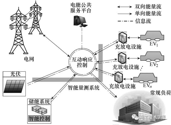 
	中國儲能網(wǎng)訊：浙江工業(yè)大學(xué)信息工程學(xué)院、國網(wǎng)浙江省電力公司電力科學(xué)研究院的研究人員楊曉東、張有兵、蔣楊昌等撰文，針對含電動汽車（EV）與高滲透率光電并網(wǎng)型微電網(wǎng)的協(xié)同增效利用問題，為提高分布式電源消納水平，提出一種動態(tài)EV互動響應(yīng)控制策略。



	首先，基于微電網(wǎng)內(nèi)分布式光伏出力與負(fù)荷之間的供需情況，結(jié)合實(shí)時電價與傾斜分檔率發(fā)展了虛擬電價機(jī)制；其次，在虛擬電價的引導(dǎo)下轉(zhuǎn)換最大化光電消納的目標(biāo)，構(gòu)建EV互動響應(yīng)的混合整數(shù)規(guī)劃架構(gòu)；在此基礎(chǔ)上，為應(yīng)對微電網(wǎng)中光伏輸出不確定性所帶來的不利影響，引入模型預(yù)測