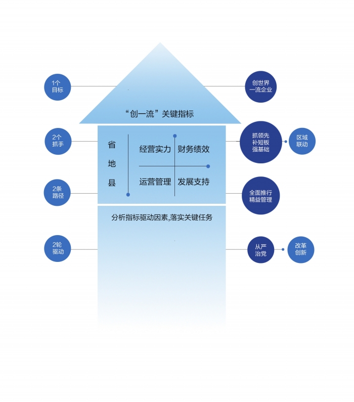 　　
廣東電網(wǎng)公司“創(chuàng)一流”“1212”工作體系圖

　　4月8日，廣東電網(wǎng)公司再次吹響“創(chuàng)一流”全面攻堅(jiān)沖鋒號——正式出臺《加快向綜合能源服務(wù)公司轉(zhuǎn)型、創(chuàng)建世界一流企業(yè)工作方案》，明確該公司“創(chuàng)一流”總體目標(biāo)為：2019年建成“管理精益、服務(wù)精細(xì)、業(yè)績優(yōu)秀、品牌優(yōu)異”世界一流的綜合能源服務(wù)公司，明確清晰的時(shí)間表與路徑圖就此鋪開。

　　“1212&r