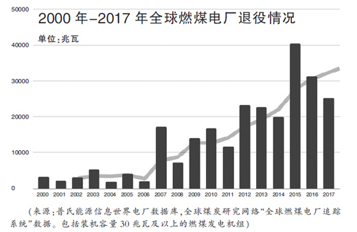 
                        
　　3月22日，全球煤炭网络（CoalSwarm）、塞拉俱乐部（Sierra Club）和绿色和平组织（Greenpeace）联合发布报告指出，根据全球燃煤电厂追踪系统的调查统计，截至2017年，全球包括建设前期准备、在建及完工的燃煤发电项目的各项主要数据均持续大幅下滑，若以目前趋势发展，到2022年，燃煤电厂的退役速度将会超过新建速度，届时全球燃煤电厂的规模将会随之开始减少。

　　据了解，这是上述三个机构针对全球煤电项目开展的第四次年度调查