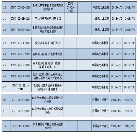 
	
                    
	【电缆网讯】4月12日，国家能源局依据《<能源领域行业标准化管理办法(试行)>及实施细则的通知》有关规定，批准《风力发电机组振动状态评价导则》等168项行业标准，其中储能行业标准有8项。

	

	据悉，这8项储能行业标准包括《全钒液流电池维护要求》、《全钒液流电池 安装技术规范》、《锌溴液流电池 电极、隔膜、电解液测试方法》、《全封闭型电动机-压缩机用无功耗及低功耗电子式起动器》、《电池驱动器具及设备的开关 第1部分：通用要求》，《电化学储能