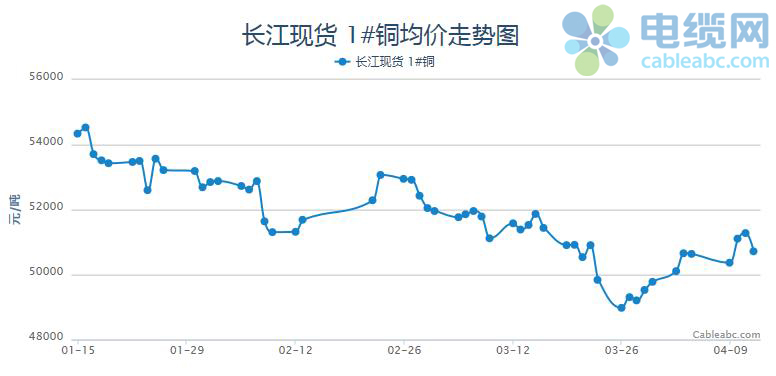 
                
	【电缆网讯】据电缆网监测数据显示，3月份，国内铜价未能延续2月下旬的回升势头，期铜价格震荡回落不断刷新年内低位，于3月下旬更是一度跌至49000一线一下，虽然之后有所反弹回升，但是也高度有限。现货市场亦跟随期价下跌，以长江有色现货市场为代表，月初铜价为52050元/吨，月末铜价为49780元/吨，下跌2270元，跌幅为4.36%