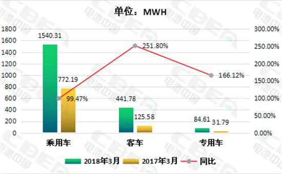 
	中國(guó)儲(chǔ)能網(wǎng)訊：動(dòng)力電池應(yīng)用分會(huì)研究部統(tǒng)計(jì)數(shù)據(jù)顯示，2018年3月國(guó)內(nèi)新能源汽車(chē)市場(chǎng)動(dòng)力電池實(shí)現(xiàn)裝機(jī)2066.7MWH(約2.07GMH),較去年同期增長(zhǎng)122.33%，環(huán)比增長(zhǎng)103.22%。其中，新能源客車(chē)裝機(jī)量同比漲幅最大，增長(zhǎng)幅度達(dá)251.8%