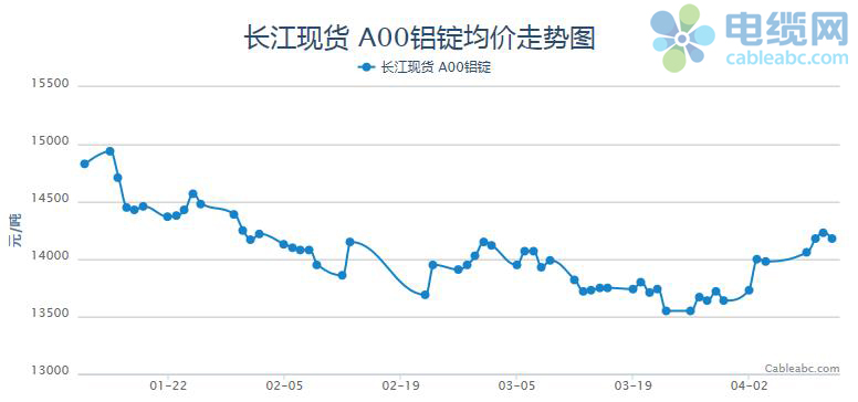 
                
	【电缆网讯】据电缆网监测数据显示，受累于国内库存持续高企、贸易战等因素制约，市场整体气氛悲观，国内铝价大幅下挫，并未出现小阳春局面。以长江有色现货市场为代表，月初铝价为14150元/吨，月末铝价为13640元/吨，下跌510元，整体跌幅为3.6%