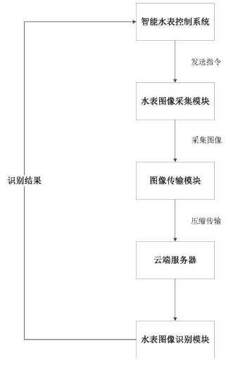 　　【中國(guó)儀表網(wǎng) 儀表專(zhuān)利】創(chuàng)意無(wú)極限，儀表大發(fā)明。今天為大家介紹一項(xiàng)國(guó)家發(fā)明授權(quán)專(zhuān)利——基于圖像處理技術(shù)的水表自動(dòng)抄表系統(tǒng)及方法