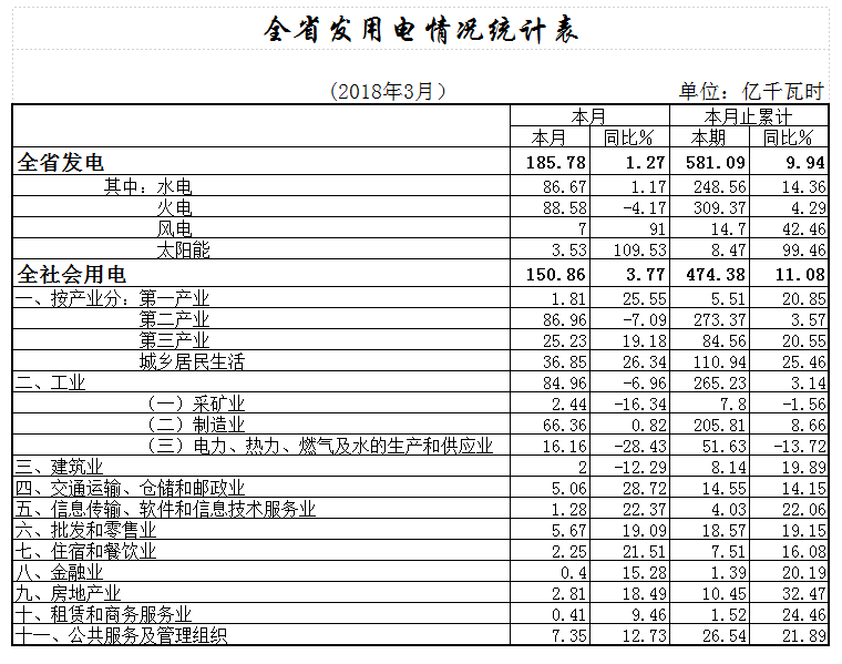                        　　一季度，全省全社会用电快速增长，各大产业和城乡居民生活用电全面增长，用电形势总体良好。全省电力系统奋力抗击两轮低温雨雪冰冻灾害，确保了电网安全运行和电力有序供应，为全省用电增长提供了有力保障