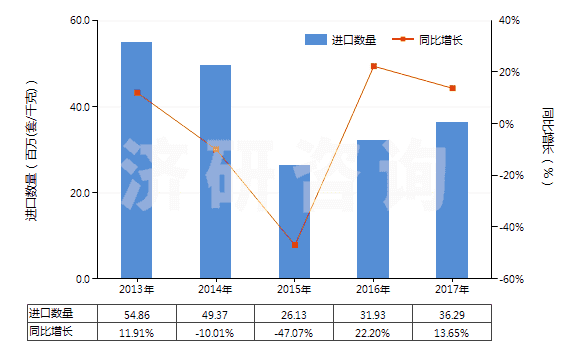 　　【中國(guó)儀表網(wǎng) 儀表市場(chǎng)】2017年1-12月我國(guó)電磁式換向閥出口金額為242.70百萬(wàn)美元，與上年同期相比增長(zhǎng)了10.49%。2016年我國(guó)電磁式換向閥出口金額為219.66百萬(wàn)美元，與上年同期相比增長(zhǎng)了6.78%