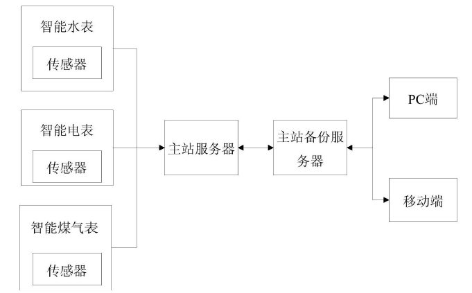 　　【中國(guó)儀表網(wǎng) 儀表專利】創(chuàng)意無(wú)極限，儀表大發(fā)明。今天為大家介紹一項(xiàng)國(guó)家發(fā)明授權(quán)專利——一種基于多模通訊物聯(lián)網(wǎng)的遠(yuǎn)程抄表系統(tǒng)