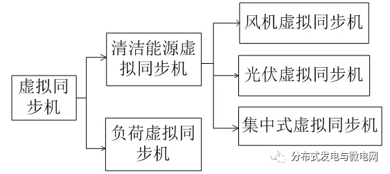 
	中國儲(chǔ)能網(wǎng)訊：廣西電力系統(tǒng)最優(yōu)化與節(jié)能技術(shù)重點(diǎn)實(shí)驗(yàn)室（廣西大學(xué)）的研究人員高海力、譚建成，在2018年第1期《電氣技術(shù)》雜志上撰文指出，隨著間歇性可再生能源占比的逐年增加，電網(wǎng)安全穩(wěn)定經(jīng)濟(jì)運(yùn)行的壓力也逐年增加。虛擬同步機(jī)技術(shù)模擬同步機(jī)組的機(jī)電暫態(tài)特性，具有同步機(jī)的慣量、阻尼、頻率和電壓調(diào)整等運(yùn)行外特性