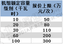 
	中國儲(chǔ)能網(wǎng)訊：2018年3月22日，西北能監(jiān)局、寧夏回族自治區(qū)經(jīng)信委聯(lián)合下發(fā)了《寧夏電力輔助服務(wù)市場(chǎng)運(yùn)營(yíng)規(guī)則(試行)的通知》，將解決寧夏電力運(yùn)行中的調(diào)峰、供熱、新能源消納等方面存在的問題，這標(biāo)志著寧夏電力輔助服務(wù)向市場(chǎng)化邁出重要一步。


	據(jù)了解，甘肅電力輔助服務(wù)市場(chǎng)經(jīng)過一年多的籌備建設(shè)，已于4月1日正式開市，成為西北第一家正式運(yùn)營(yíng)的電力輔助服務(wù)市場(chǎng)