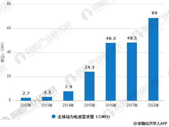 
	中國儲(chǔ)能網(wǎng)訊：全球動(dòng)力電池市場(chǎng) 



	2017年全球應(yīng)用于電動(dòng)汽車動(dòng)力電池規(guī)模為69.0GWh，是消費(fèi)電子、動(dòng)力、儲(chǔ)能三大板塊中增量最大的板塊。預(yù)計(jì)到2022年全球電動(dòng)汽車鋰電池需求量將超過325GWh，相比2017年增長(zhǎng)3.7倍