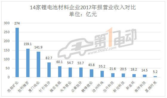 
	中國儲能網訊：在政策利好的刺激下，近年來新能源汽車市場大熱，作為新能源汽車的核心零部件，動力電池及上下游產業(yè)鏈受益顯著。在“漲”聲一片的行業(yè)背景下，2017年鋰電池材料上市企業(yè)業(yè)績如何？


	近日，鋰電池材料上市公司2017年報陸續(xù)發(fā)布