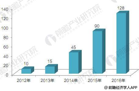 　　【中國儀表網(wǎng) 儀表下游】目前我國配網(wǎng)自動化建設(shè)仍局限于試點(diǎn)，其中只有浙江寧波達(dá)到了城市全覆蓋，但大多數(shù)城市僅僅覆蓋了部分區(qū)域。從試點(diǎn)項(xiàng)目來看，配網(wǎng)自動化的平均投資規(guī)模在1.1-1.5億元左右，覆蓋區(qū)域平均相當(dāng)于當(dāng)?shù)爻鞘械?/3-1/4