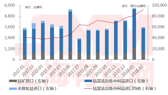 
	


	中國儲能網訊：2018年2月中國鈷原料進口總量3，623金屬噸，環(huán)比下跌36．5％，同比下跌11％，主要是受到春節(jié)假期影響。


	進口原料中，鈷礦進口836金屬噸（按8％品位折算），環(huán)比下降37％，同比增長15％；鈷濕法冶煉中間品進口2，656金屬噸（按16．5％品位折算），環(huán)比下降38％， 同比下降1．5％；未鍛軋鈷進口131金屬噸，環(huán)比上漲17％，同比下跌80％，未鍛軋鈷進口持續(xù)低迷，主要是價格內低外高所致