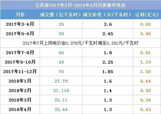 
	中國儲能網(wǎng)訊：今日，江蘇電力交易中心發(fā)《5月份江蘇電力集中競價交易公告》，申報時間為4月23日上午10:00-11:00。在此之前，江蘇電力市場2018年已進行4次月度競價