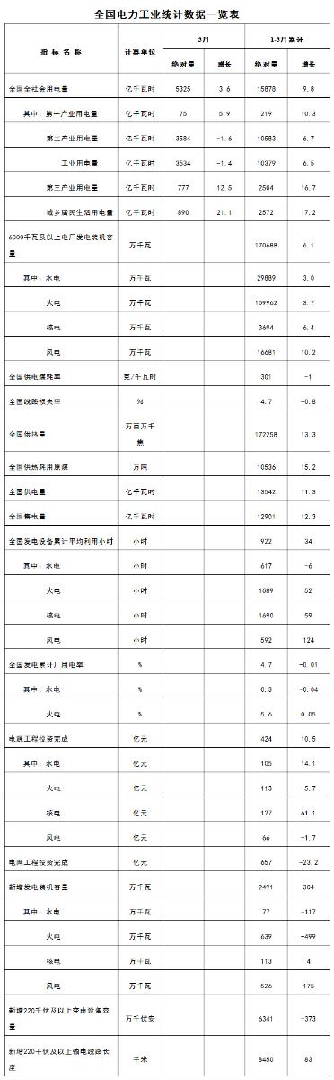 
	中國儲能網(wǎng)訊：4月20日，國家能源局發(fā)布1-3月份全國電力工業(yè)統(tǒng)計數(shù)據(jù)。


	
