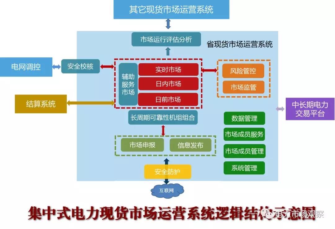 
	中國儲能網(wǎng)訊：4月20日，國家能源局官網(wǎng)發(fā)布《關(guān)于征求電力現(xiàn)貨市場相關(guān)功能規(guī)范意見的函》。針對《分散式電力現(xiàn)貨市場運營系統(tǒng)功能規(guī)范》、《集中式電力現(xiàn)貨市場運營系統(tǒng)功能規(guī)范》和《電力現(xiàn)貨市場結(jié)算系統(tǒng)功能規(guī)范》征求意見