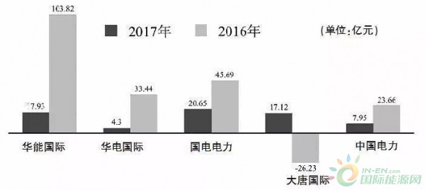 
                    五大上市公司净利润

4月17日，随着国电电力发布2017年业绩报告，五大发电旗下主要上市公司至2017年业绩报告披露工作画上句号。
经历了“狂欢2015”和“心跳2016”，几家龙头发电企业艰难度过了“求生2017”：营业收入均获增长的情况下，除大唐发电扭亏为盈外，其余四家2017年净利润分别锐减五至八成不等，且全部出现单季度亏损