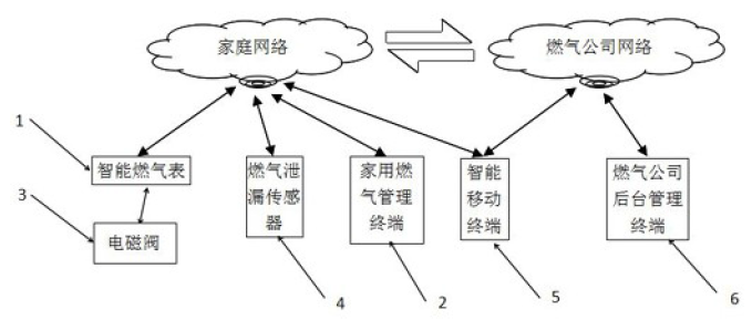 　　【中國儀表網(wǎng) 儀表專利】創(chuàng)意無極限，儀表大發(fā)明。今天為大家介紹一項國家發(fā)明授權(quán)專利——一種智能燃氣表網(wǎng)絡管理系統(tǒng)及方法