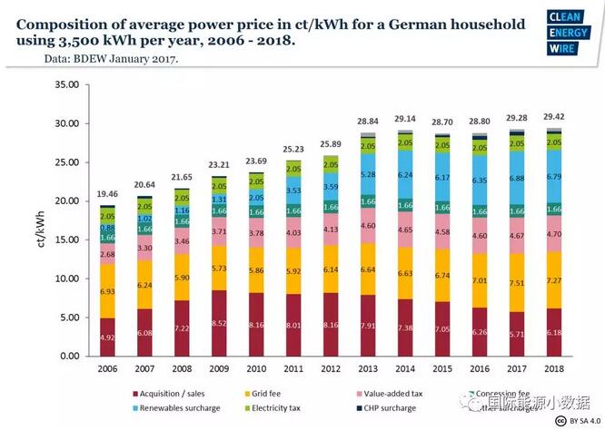 　根据德国能源与水务协会发布的最新数据，2018年德国居民（以每年耗电3500千瓦时计算）平均电价为29.42欧分（合人民币2.3元）/千瓦时，其中上网电价为6.18欧分/千瓦时（21.0%）、过网费7.27欧分/千瓦时（24.7%）、增值税4.70欧分/千瓦时（16.0%）；特别令人关注的可再生能源附加费为6.79欧分/千瓦时，占电价的23.1%。德国居民电价中的仅可再生能源附加费这一项就相当于人民币0.52元/千瓦时，与中国居民电价相当