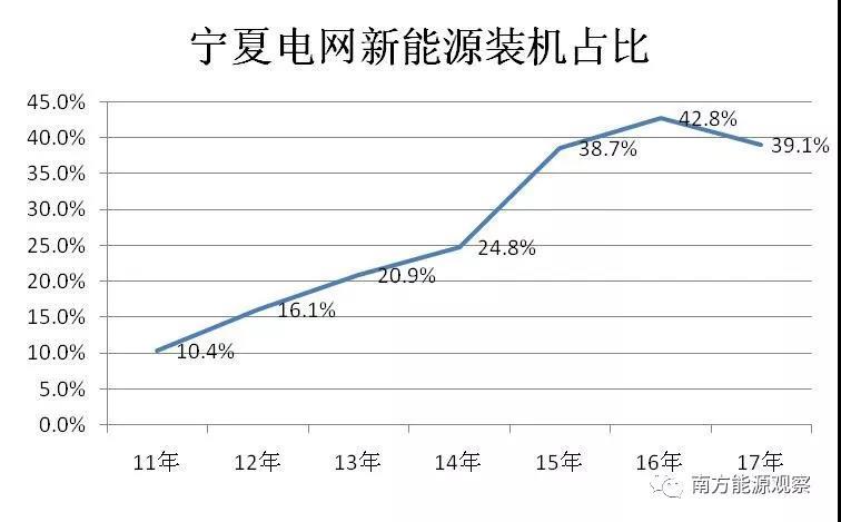 
	中國(guó)儲(chǔ)能網(wǎng)訊：寧夏自治區(qū)是我國(guó)新能源的富集區(qū)，擁有豐富的風(fēng)電資源和充足的光照環(huán)境。近年來，寧夏新能源發(fā)展迅速，對(duì)保護(hù)生態(tài)環(huán)境、推動(dòng)能源轉(zhuǎn)型發(fā)展發(fā)揮了重要作用，但在運(yùn)營(yíng)和消納方面也不同程度的出現(xiàn)了一些問題