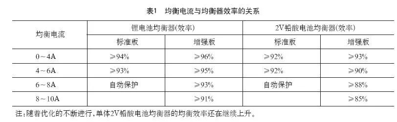 
	中國(guó)儲(chǔ)能網(wǎng)訊：電池均衡技術(shù)可提高電池組的使用壽命、延長(zhǎng)電池組的使用時(shí)間,適用于大容量鎳氫、2V鉛酸電池、鋰電池、6V鉛酸、12V鉛酸等電池組以及超級(jí)電容器組。


	梯次電池與選用


	梯次電池是指已經(jīng)使用過并且達(dá)到原生設(shè)計(jì)壽命,通過其他方法使其容量全部或部分恢復(fù)繼續(xù)使用的蓄電池