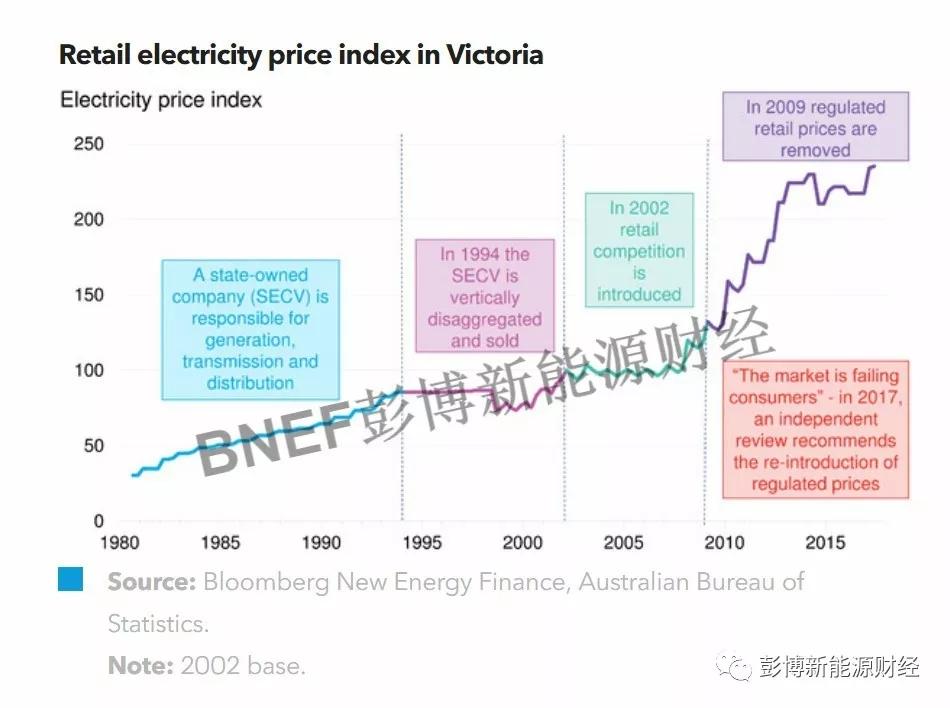 
	中國儲(chǔ)能網(wǎng)訊：澳大利亞電力市場(chǎng)的改革、自由化以及技術(shù)轉(zhuǎn)型之路充滿波動(dòng)起伏。本研究報(bào)告中，彭博新能源財(cái)經(jīng)澳洲地區(qū)研究主管Kobad Bhavnagri分享了該國電力市場(chǎng)中的三大經(jīng)驗(yàn)教訓(xùn)：對(duì)解除電價(jià)管制的風(fēng)險(xiǎn)提出了警示，展示了分布式能源創(chuàng)新帶來的機(jī)會(huì)，并對(duì)電力系統(tǒng)重新構(gòu)建過程中如何保證電力供應(yīng)的可靠性提出了挑戰(zhàn)