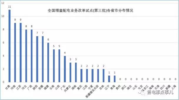 
	中國儲(chǔ)能網(wǎng)訊：國家發(fā)改委、國家能源局日前發(fā)布了《關(guān)于規(guī)范開展第三批增量配電業(yè)務(wù)改革試點(diǎn)的通知》，確定河北滄東經(jīng)濟(jì)開發(fā)區(qū)增量配電業(yè)務(wù)改革試點(diǎn)等97個(gè)項(xiàng)目為第三批增量配電業(yè)務(wù)改革試點(diǎn)(截止日前第三批國家發(fā)改委已累計(jì)公示292個(gè))。雖然第三批名單的公布比預(yù)期稍稍晚了一點(diǎn)點(diǎn)，但還是要為國家發(fā)改委、能源局對(duì)增量配電業(yè)務(wù)改革試點(diǎn)推進(jìn)的決心和力度點(diǎn)贊！那第三批名單中透露出什么信號(hào)說明了什么問題？經(jīng)小編梳理一二現(xiàn)給大家細(xì)細(xì)道來：


	


	從第三批增量配電業(yè)務(wù)改革試點(diǎn)公示名單可見：一是保持申報(bào)規(guī)模