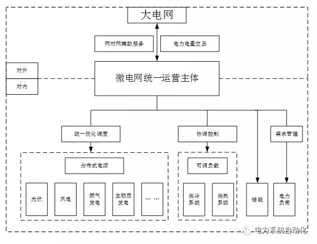 
	中國儲能網(wǎng)訊：自2016年3月《關(guān)于推進“互聯(lián)網(wǎng)+”智慧能源發(fā)展的指導(dǎo)意見》發(fā)布以來，國家先后推動了多能互補集成優(yōu)化、“互聯(lián)網(wǎng)+”智慧能源等各類示范項目。2017年7月《推進并網(wǎng)型微電網(wǎng)建設(shè)試行辦法》(以下簡稱《辦法》)發(fā)布，國家以園區(qū)微網(wǎng)為落腳點，推進建設(shè)多能互補、集中與分布式協(xié)同、多元融合、供需互動的新型能源生產(chǎn)與消費體系