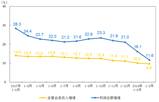 　　【中國(guó)儀表網(wǎng) 儀表市場(chǎng)】1-3月份，全國(guó)規(guī)模以上工業(yè)企業(yè)實(shí)現(xiàn)利潤(rùn)總額15533.2億元，同比增長(zhǎng)11.6%，增速比1-2月份放緩4.5個(gè)百分點(diǎn)。其中，儀器儀表制造業(yè)實(shí)現(xiàn)利潤(rùn)總額128.5億元，同比增長(zhǎng)13.8%