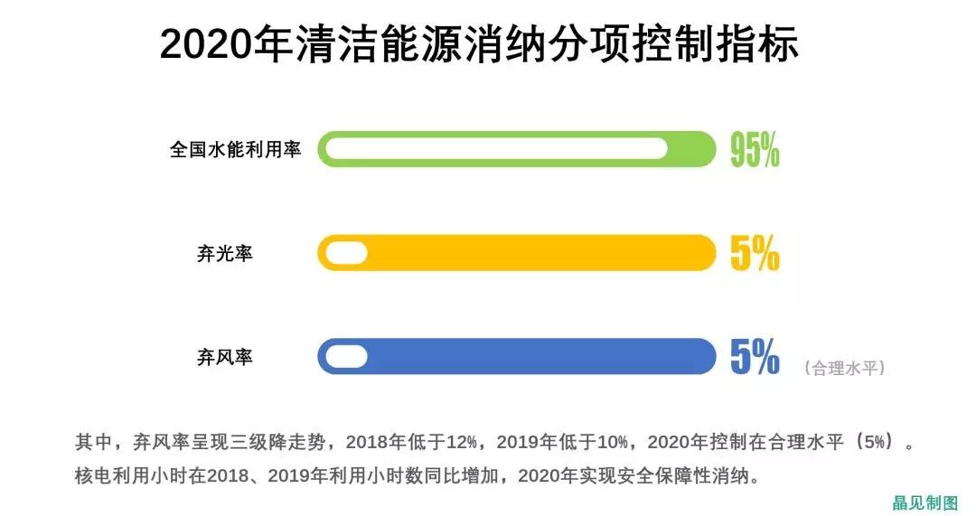 
	中國儲(chǔ)能網(wǎng)訊：4月12日，國家能源局起草了《清潔能源消納行動(dòng)計(jì)劃（2018-2020年）征求意見稿》，在這份行動(dòng)方案之中，有哪些具體的目標(biāo)呢？


	接下來，就跟著晶見來扒一扒吧，說不定可能扒到你感興趣的呢~



	具體指標(biāo)


	先來看看一些具體的指標(biāo)，可以看到任務(wù)比較艱巨的是平均棄風(fēng)率的控制，在2018年要確保控制在12%以內(nèi)，到了2020年則要控制要合理水平（5%）。


	核電利用方面，遼寧、海南等省份利用小時(shí)數(shù)是低于全國平均水平的，一方面是裝機(jī)增加，電網(wǎng)消納空間有限，晶見認(rèn)為核電安全保障性