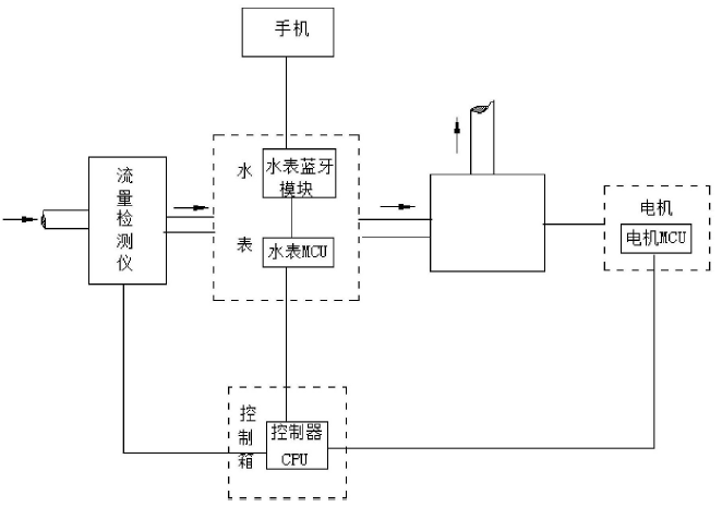 　　【中國(guó)儀表網(wǎng) 儀表專利】創(chuàng)意無(wú)極限，儀表大發(fā)明。今天為大家介紹一項(xiàng)國(guó)家發(fā)明授權(quán)專利——一種新型水表控制系統(tǒng)