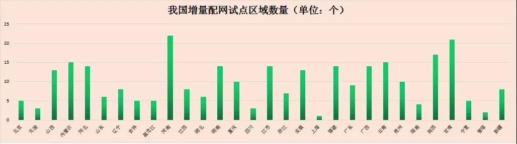 
	中國儲能網(wǎng)訊：4月18日，國家發(fā)展改革委公布我國第三批增量配電業(yè)務(wù)試點97家名單，我國新增配電業(yè)務(wù)試點增至292家。截至目前，除西藏以外，我國增量配電業(yè)務(wù)改革試點已經(jīng)全覆蓋