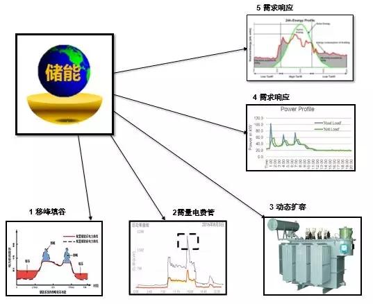 
	中國(guó)儲(chǔ)能網(wǎng)訊：今天的話題是用戶側(cè)儲(chǔ)能的盈利方式和收益測(cè)算?？梢哉f(shuō)，用戶側(cè)儲(chǔ)能是個(gè)超級(jí)市場(chǎng)，很多人在盯著這個(gè)領(lǐng)域，比如分布式光伏企業(yè)想通過(guò)加裝儲(chǔ)能，增加自己標(biāo)書(shū)的含金量，比如重慶客戶經(jīng)營(yíng)的一家醫(yī)院，想借助光伏+儲(chǔ)能實(shí)現(xiàn)園區(qū)內(nèi)部100%清潔能源，以此提升醫(yī)院形象，再比如用電大戶想通過(guò)加裝儲(chǔ)能系統(tǒng)實(shí)現(xiàn)電費(fèi)節(jié)省，等等，這段時(shí)間借助在力信能源的平臺(tái)，接觸了眾多的人和項(xiàng)目，包括業(yè)主丶項(xiàng)目開(kāi)發(fā)人員丶項(xiàng)目運(yùn)作人員等等，發(fā)現(xiàn)對(duì)儲(chǔ)能在用戶側(cè)作用的認(rèn)識(shí)各不相同，毀譽(yù)參半，參差不齊