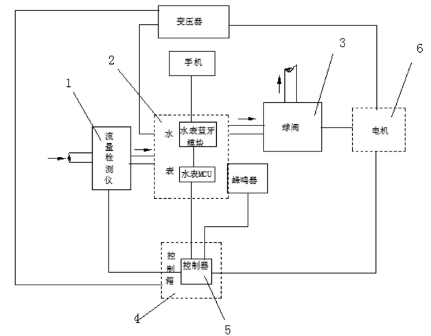 　　【中國儀表網(wǎng) 儀表專利】創(chuàng)意無極限，儀表大發(fā)明。今天為大家介紹一項國家發(fā)明授權(quán)專利——一種水表控制裝置